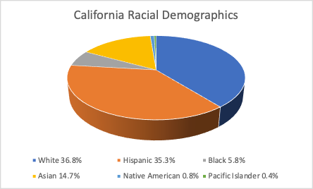 The estimated self-identified racial make-up of the State of California According to the 2018, US Census Bureau.