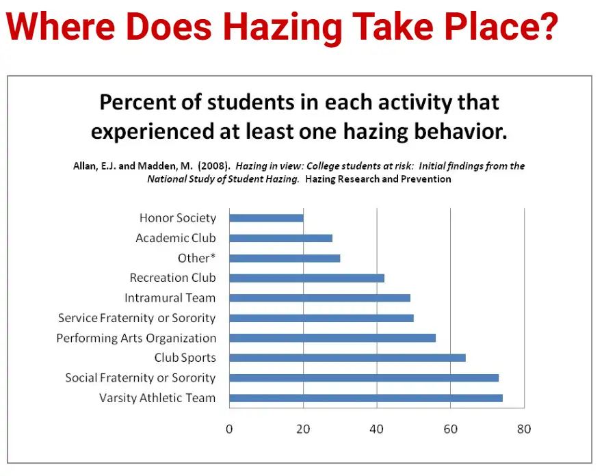Where-Does-Hazing-Take-Place Where-Does-Hazing-Take-Place